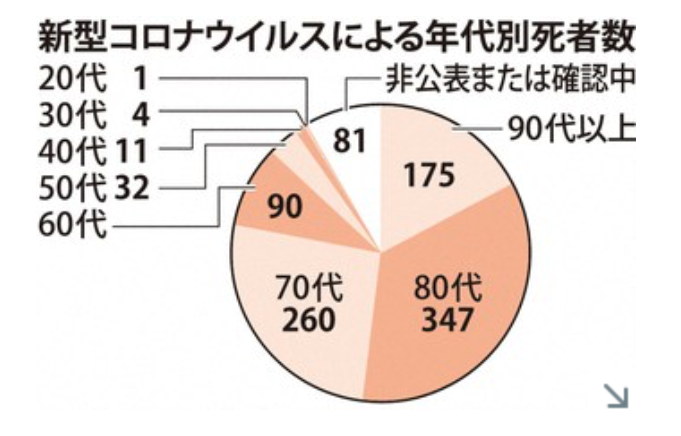 新型コロナウイルスによる年代別死者数