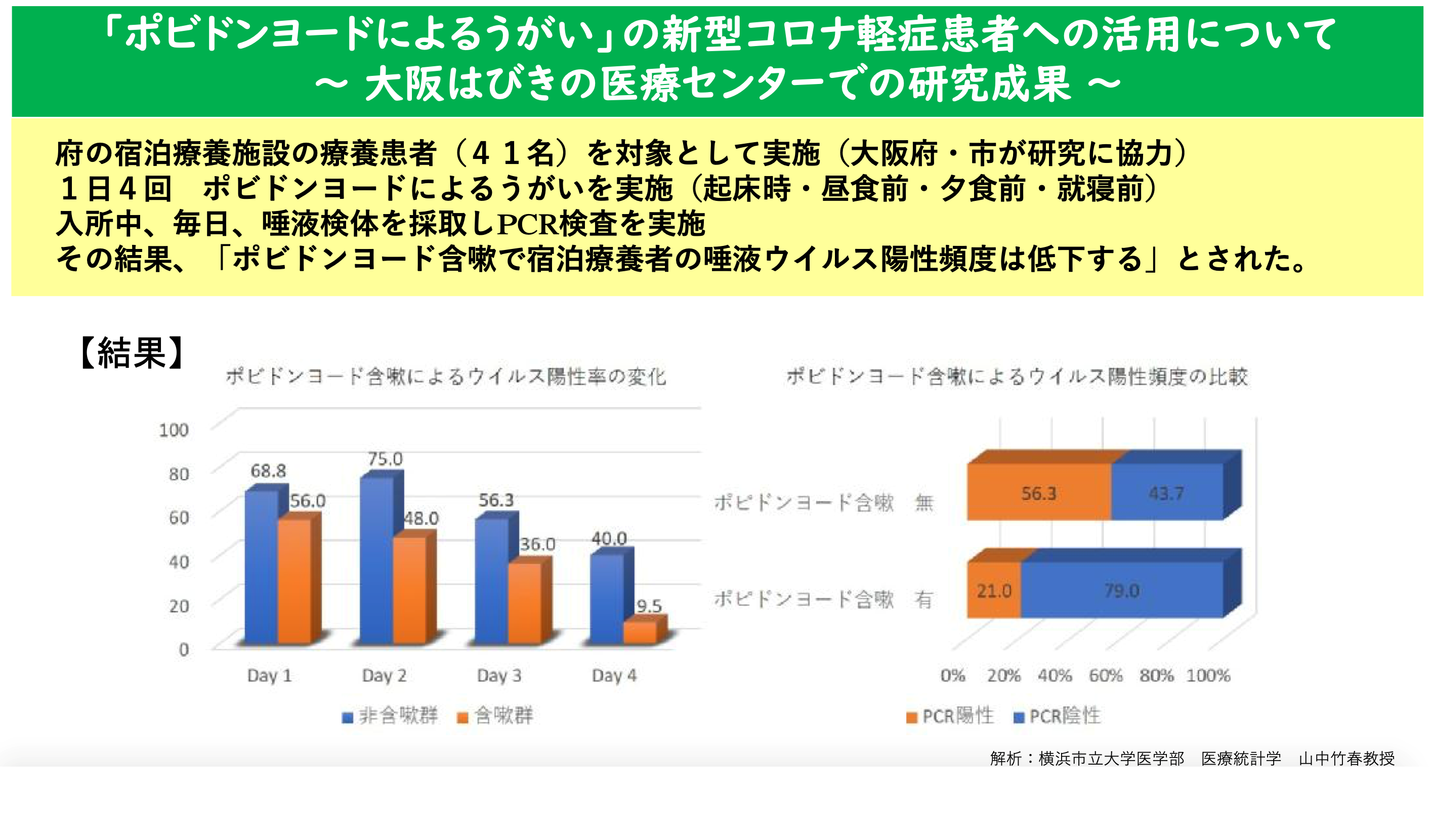 「ポピドンヨードによるうがい」の新型コロナ軽症患者への活用について