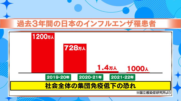 過去数年間の日本のインフルエンザ罹患者