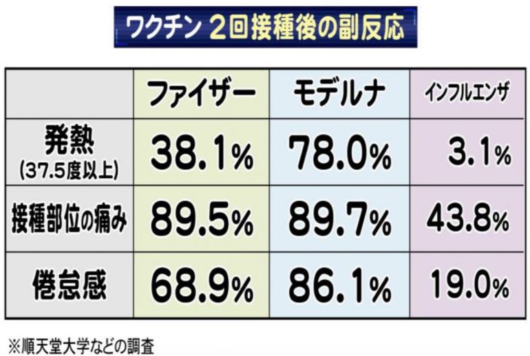 副反応はモデルナ社の方が多い？