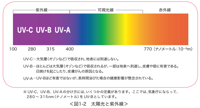 紫外線（Ultra Violet）について