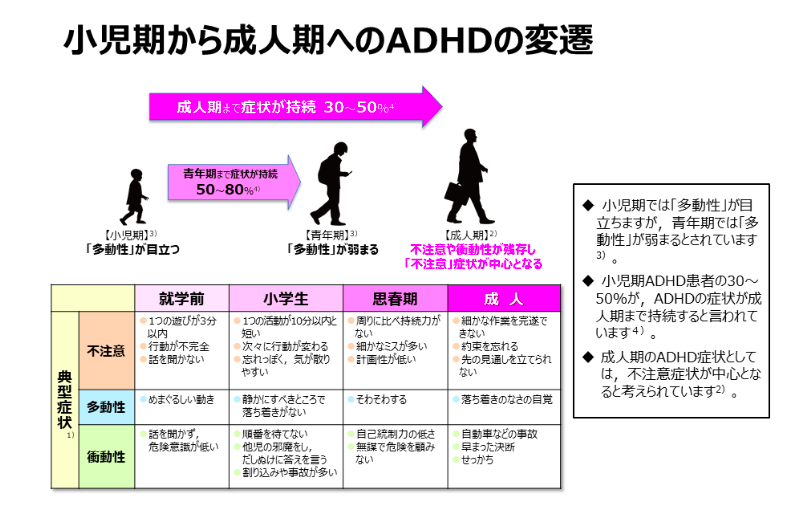 小児期から成人期へのADHDの変遷