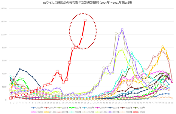 RSウイルスの大流行？去年の400倍超