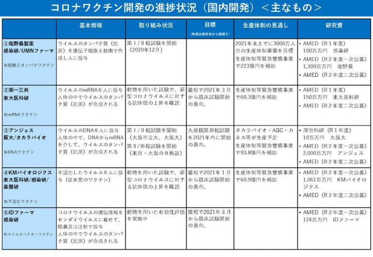 新型コロナウイルスは国内外でさらに開発競争が進んでします。