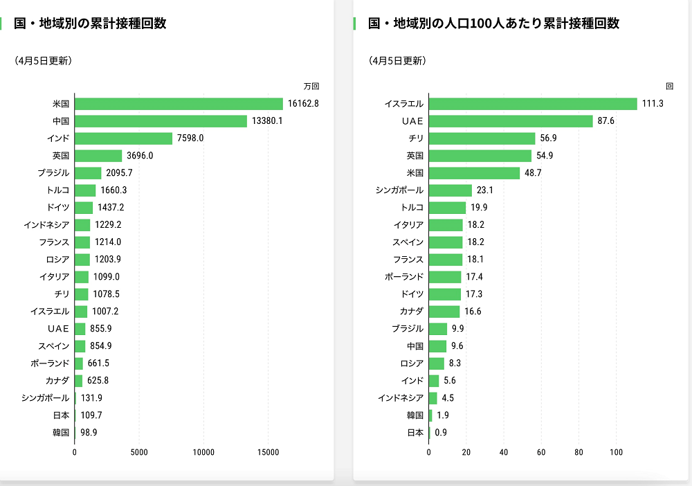 世界の新型コロナワクチン摂取状況