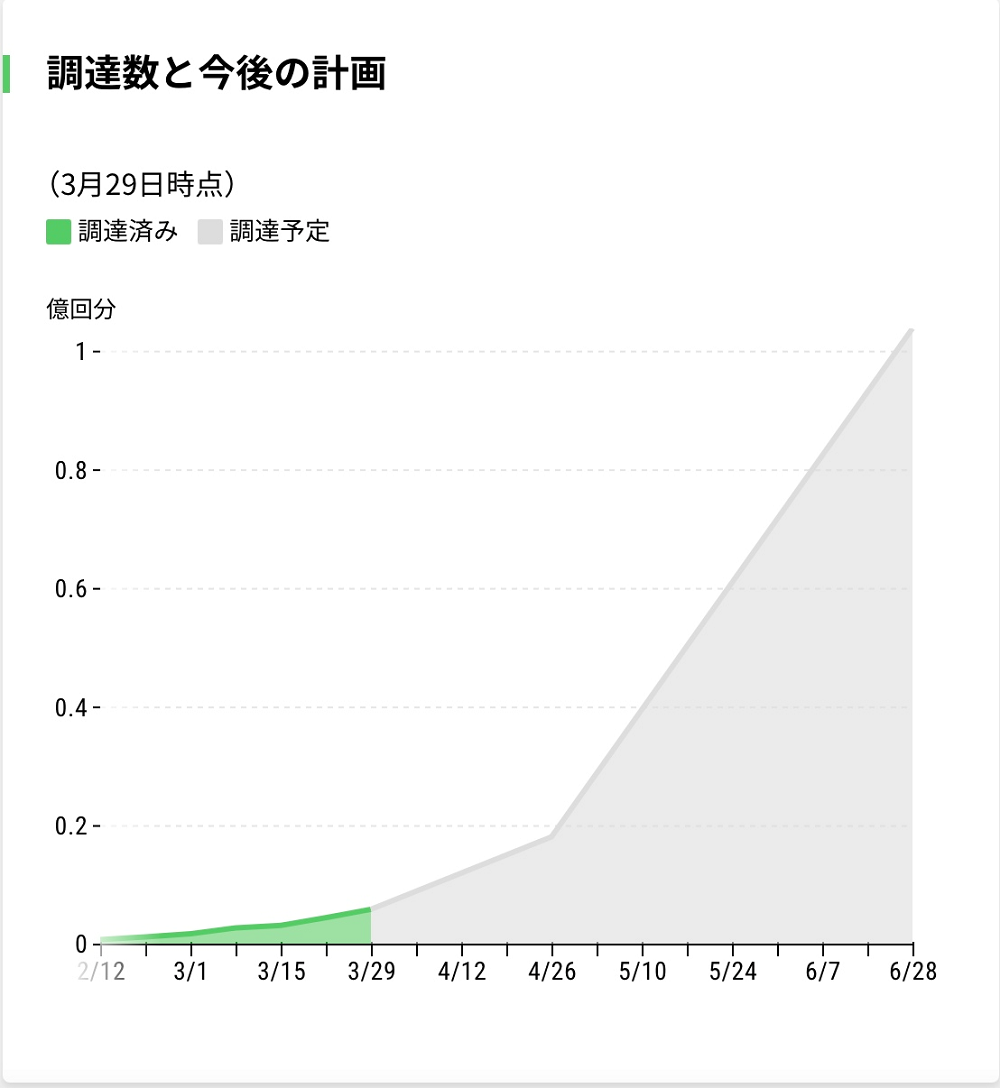 世界の新型コロナワクチン摂取状況