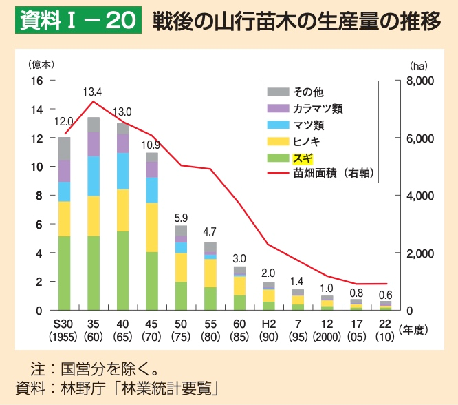 戦後の山行苗木の生産量の推移