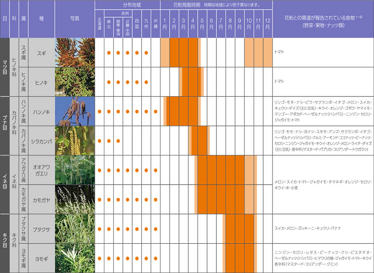 出典：https://www.thermofisher.com/diagnostic-education/patient/jp/ja/special-allergies.html#03　（サーモフィッシャーダイアグノスティックス株式会社HP）