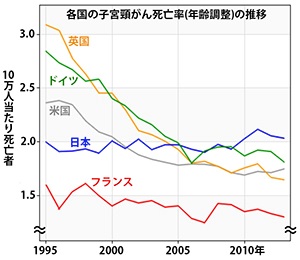 各国の子宮頸がん死亡率（年齢調整）の推移