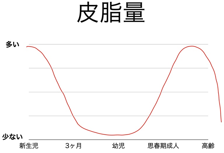 皮脂量は新生児から乳幼児では成人に比べ低い